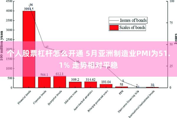 个人股票杠杆怎么开通 5月亚洲制造业PMI为51.1% 走势相对平稳