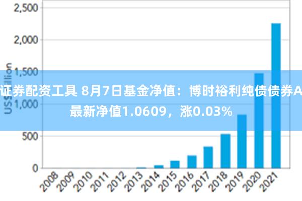 证券配资工具 8月7日基金净值：博时裕利纯债债券A最新净值1