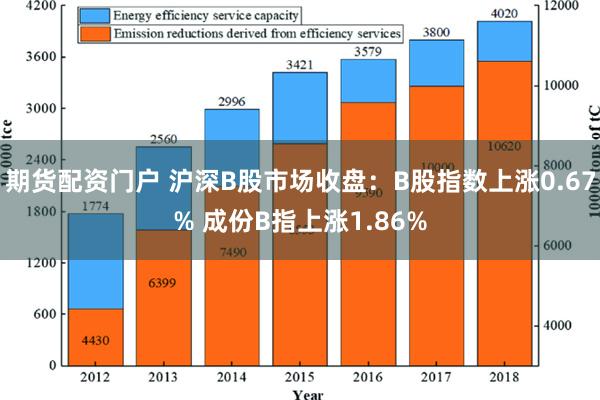 期货配资门户 沪深B股市场收盘：B股指数上涨0.67% 成份B指上涨1.86%