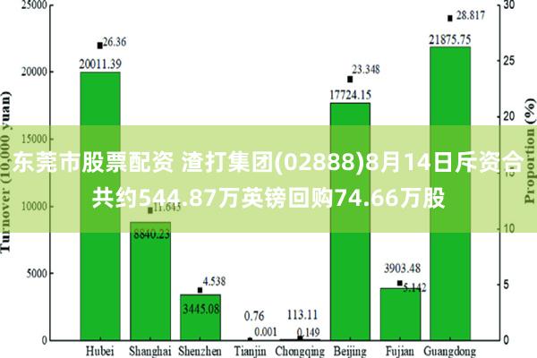 东莞市股票配资 渣打集团(02888)8月14日斥资合共约544.87万英镑回购74.66万股