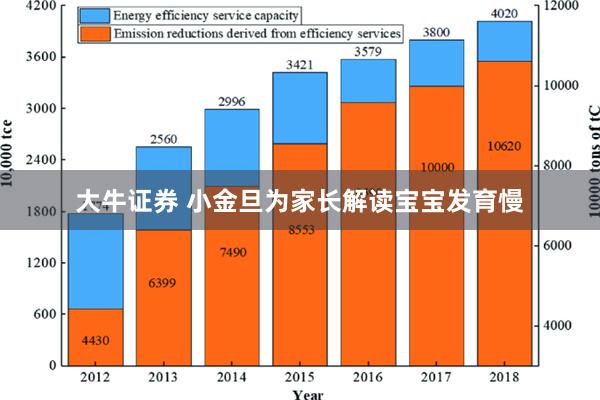 大牛证券 小金旦为家长解读宝宝发育慢