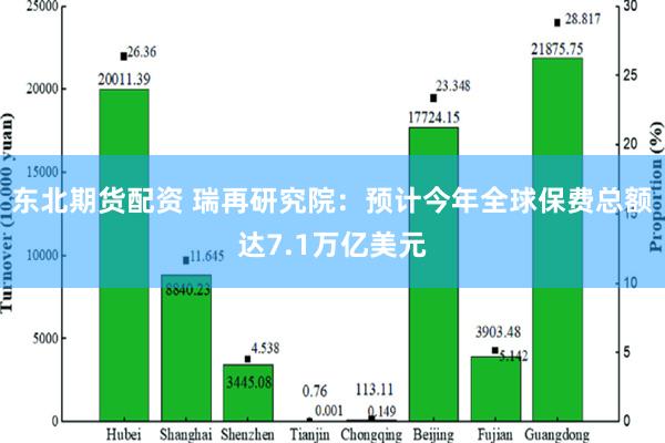 东北期货配资 瑞再研究院：预计今年全球保费总额达7.1万亿美元